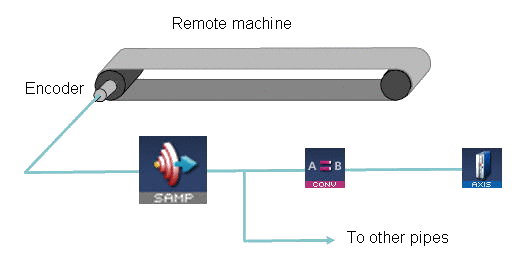 Sampler Pipe Block Used to Track an External Master